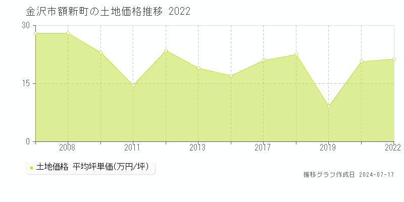 金沢市額新町の土地価格推移グラフ 