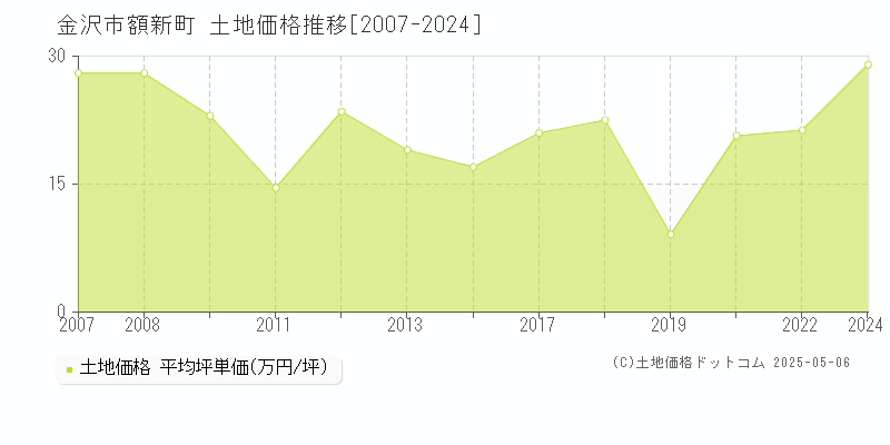 額新町(金沢市)の土地価格推移グラフ(坪単価)[2007-2024年]
