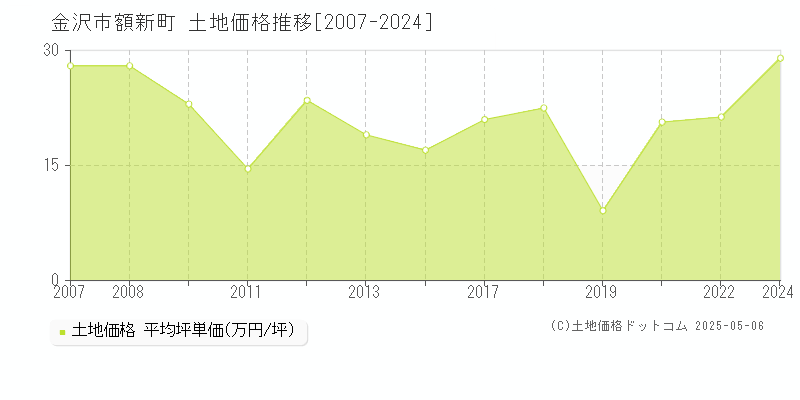 金沢市額新町の土地取引事例推移グラフ 