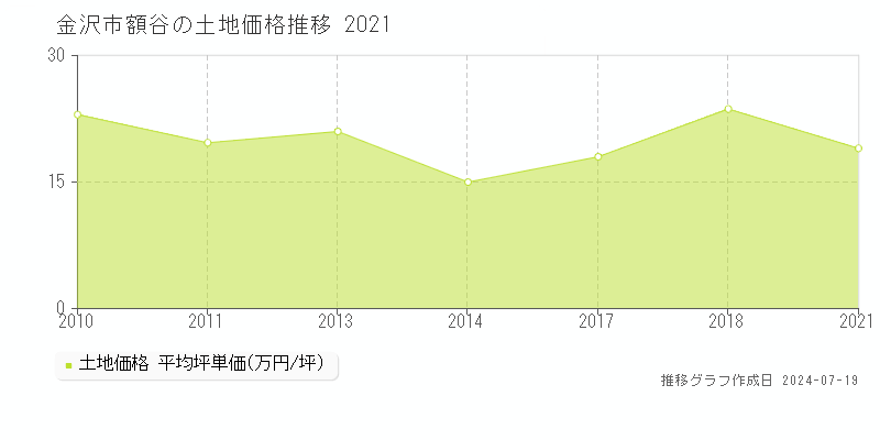 金沢市額谷の土地価格推移グラフ 