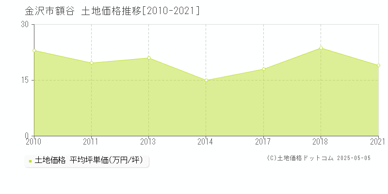 額谷(金沢市)の土地価格推移グラフ(坪単価)[2010-2021年]
