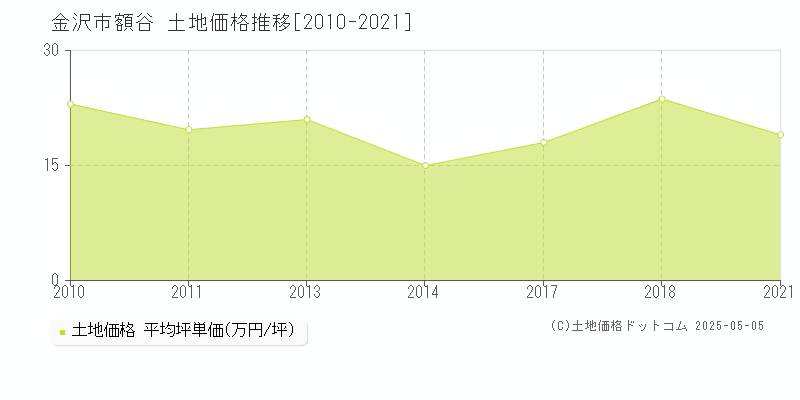 金沢市額谷の土地価格推移グラフ 