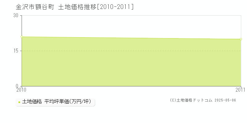 額谷町(金沢市)の土地価格推移グラフ(坪単価)[2010-2011年]