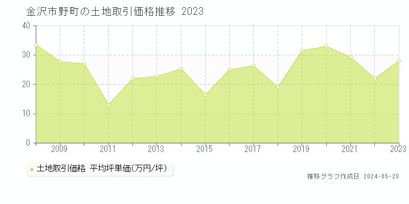 金沢市野町の土地価格推移グラフ 