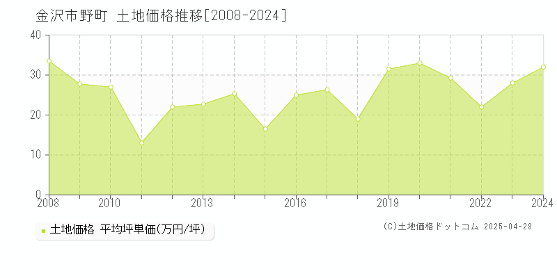 金沢市野町の土地価格推移グラフ 