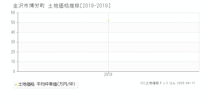 金沢市博労町の土地取引事例推移グラフ 