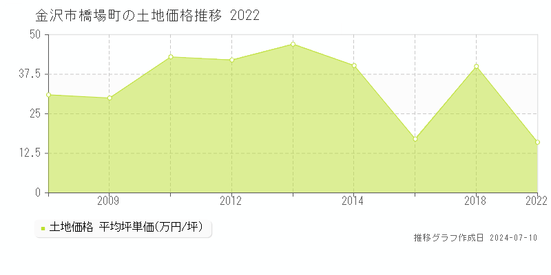 金沢市橋場町の土地価格推移グラフ 
