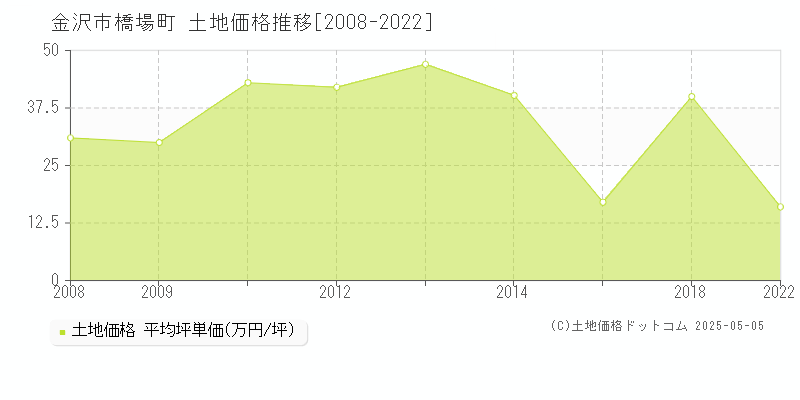 金沢市橋場町の土地価格推移グラフ 