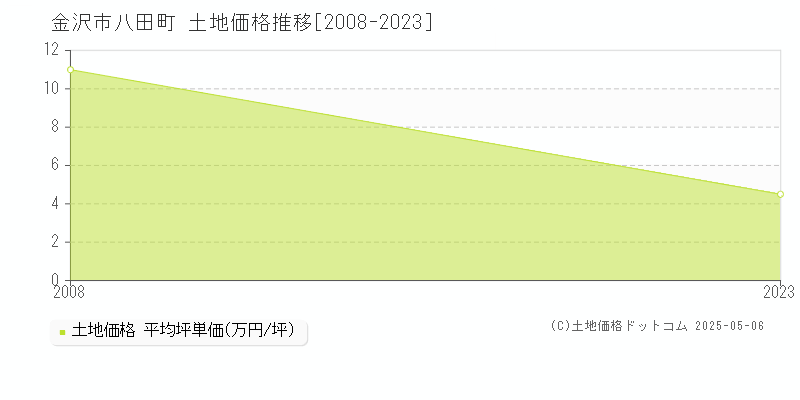 八田町(金沢市)の土地価格推移グラフ(坪単価)[2008-2023年]