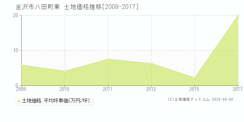 金沢市八田町東の土地価格推移グラフ 