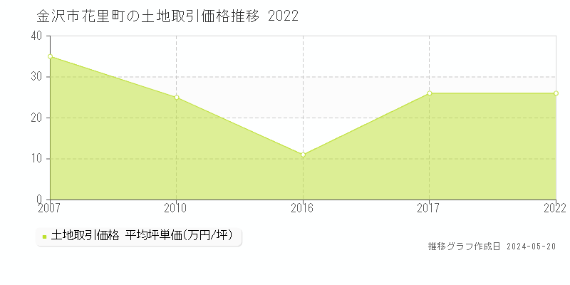 金沢市花里町の土地価格推移グラフ 