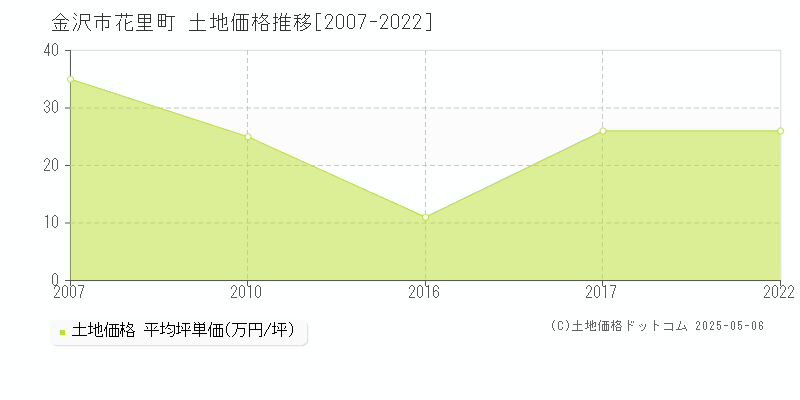 花里町(金沢市)の土地価格推移グラフ(坪単価)[2007-2022年]