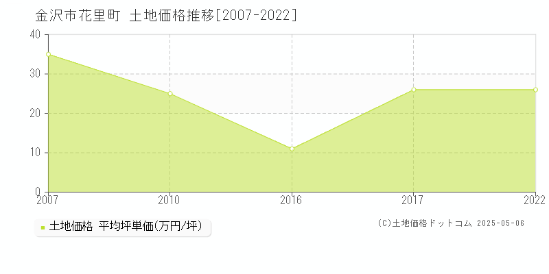 金沢市花里町の土地取引事例推移グラフ 