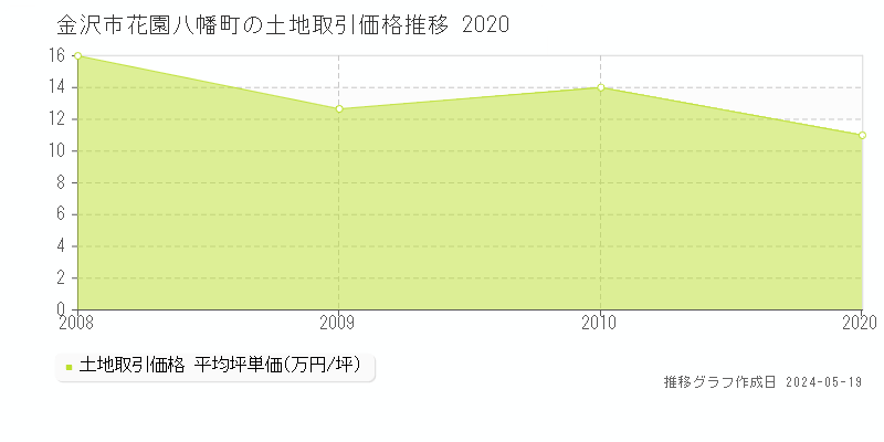 金沢市花園八幡町の土地取引事例推移グラフ 