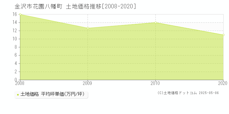 花園八幡町(金沢市)の土地価格推移グラフ(坪単価)[2008-2020年]