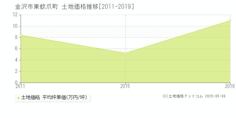 東蚊爪町(金沢市)の土地価格推移グラフ(坪単価)[2011-2019年]