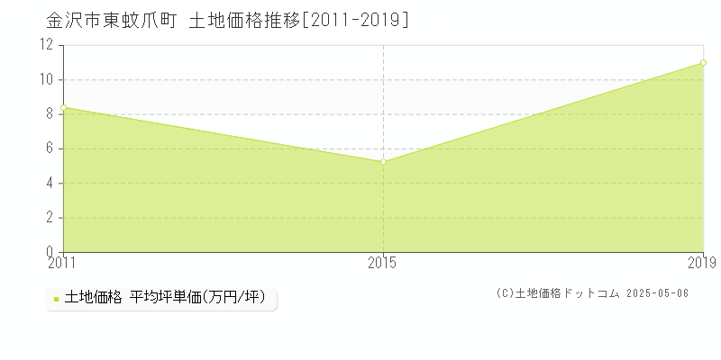 金沢市東蚊爪町の土地価格推移グラフ 