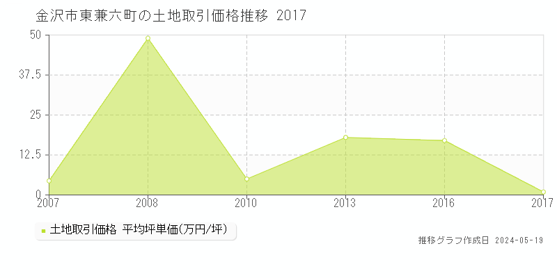 金沢市東兼六町の土地価格推移グラフ 