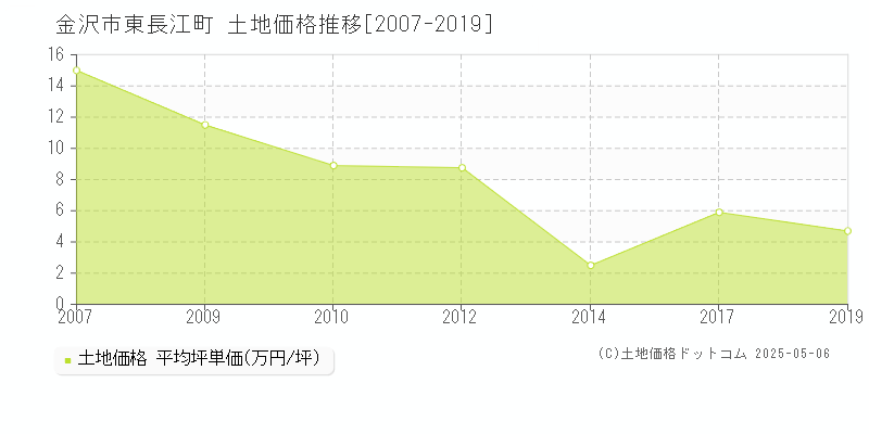 東長江町(金沢市)の土地価格推移グラフ(坪単価)[2007-2019年]