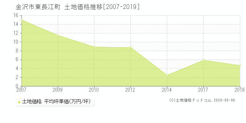 金沢市東長江町の土地取引価格推移グラフ 