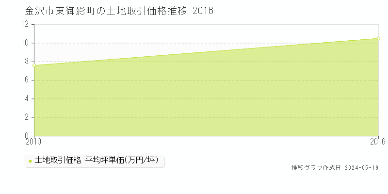 金沢市東御影町の土地価格推移グラフ 