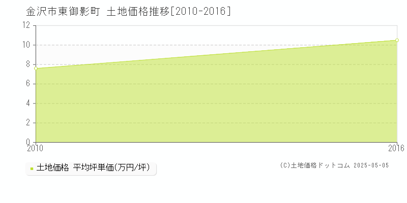 東御影町(金沢市)の土地価格推移グラフ(坪単価)[2010-2016年]