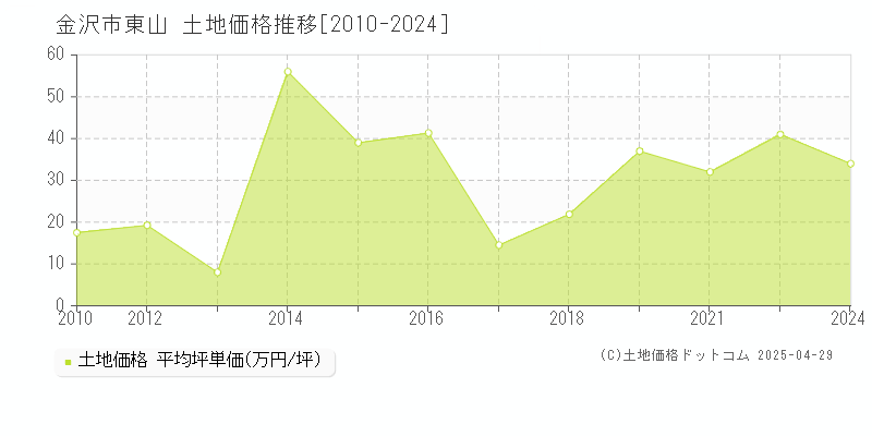 金沢市東山の土地価格推移グラフ 