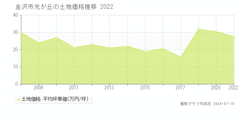 金沢市光が丘の土地価格推移グラフ 