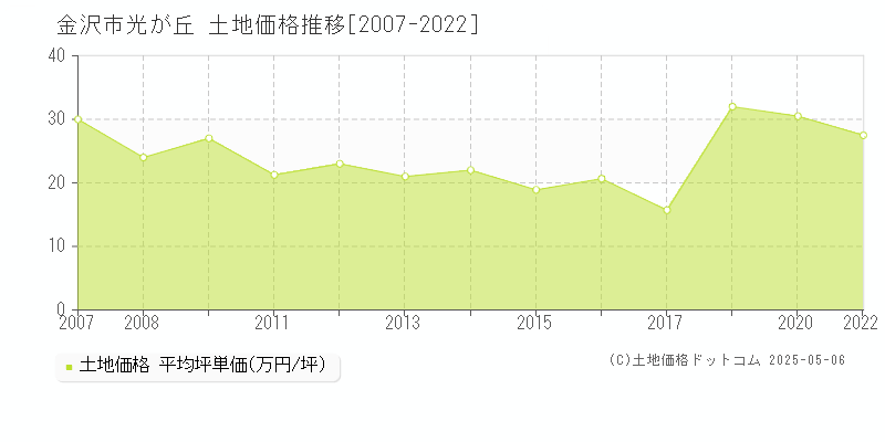 光が丘(金沢市)の土地価格推移グラフ(坪単価)[2007-2022年]
