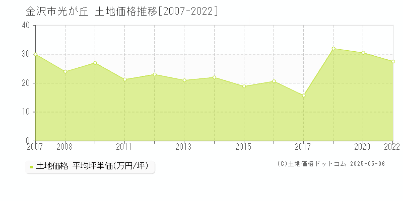 金沢市光が丘の土地価格推移グラフ 