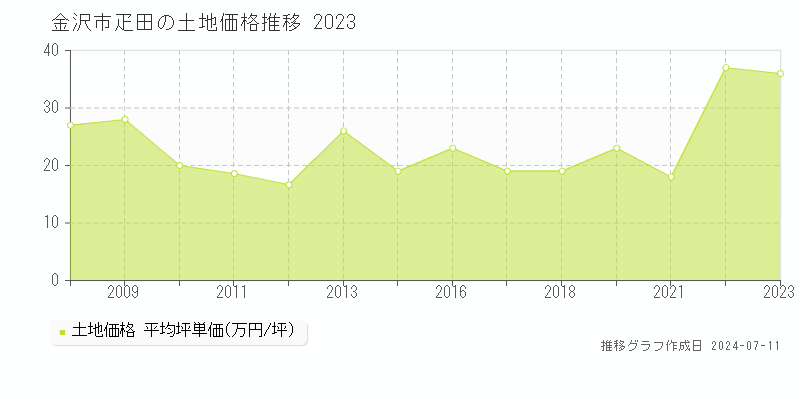 金沢市疋田の土地価格推移グラフ 