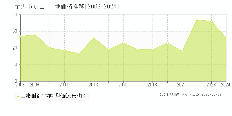 疋田(金沢市)の土地価格推移グラフ(坪単価)[2008-2024年]