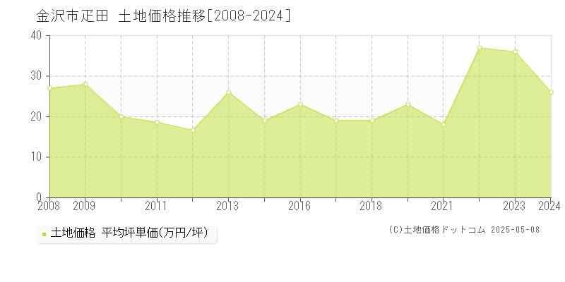 金沢市疋田の土地価格推移グラフ 