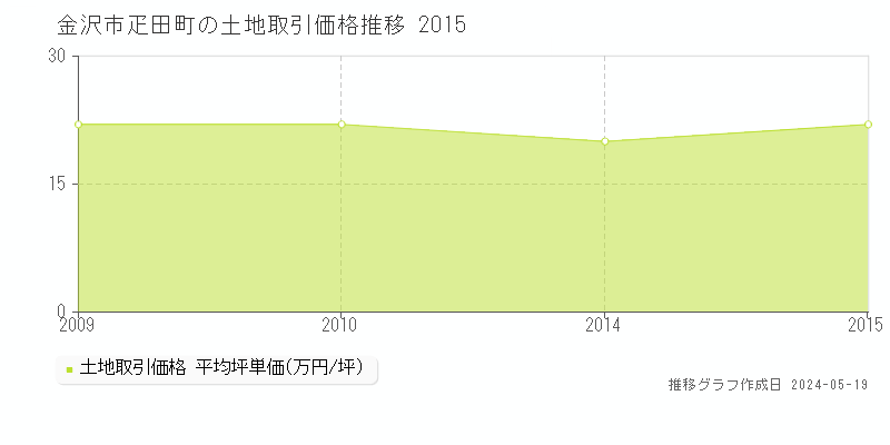 金沢市疋田町の土地価格推移グラフ 