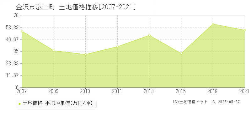 彦三町(金沢市)の土地価格推移グラフ(坪単価)[2007-2021年]
