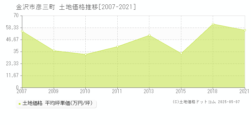 金沢市彦三町の土地取引価格推移グラフ 