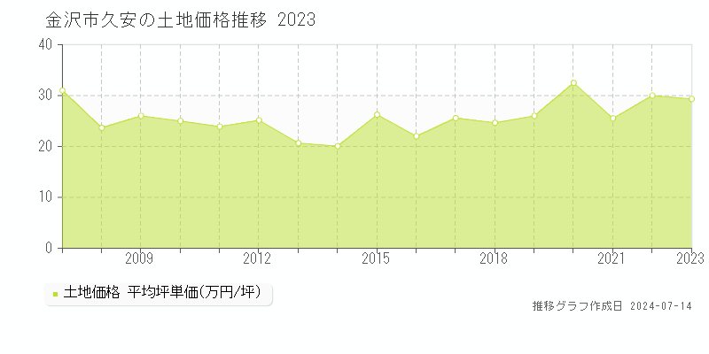 金沢市久安の土地価格推移グラフ 