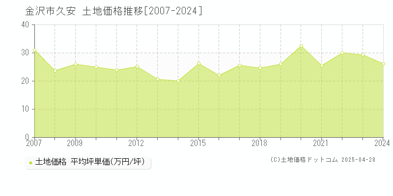 金沢市久安の土地取引事例推移グラフ 