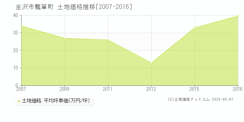 瓢箪町(金沢市)の土地価格推移グラフ(坪単価)[2007-2016年]