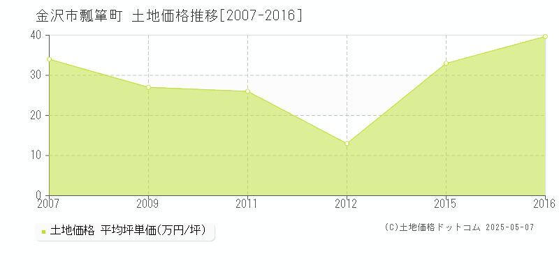 金沢市瓢箪町の土地価格推移グラフ 