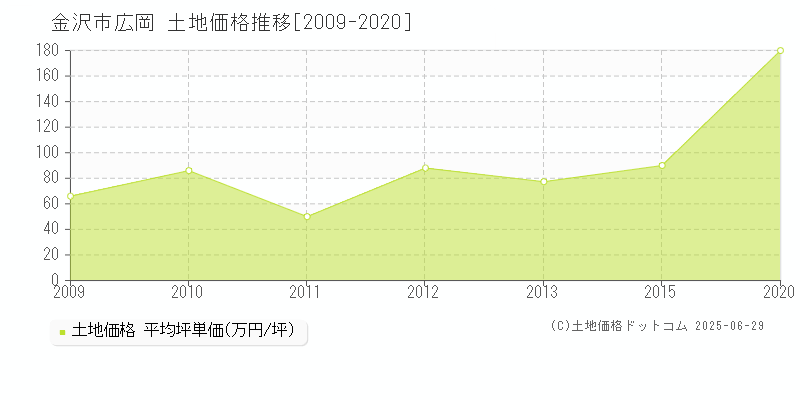 広岡(金沢市)の土地価格推移グラフ(坪単価)[2009-2020年]