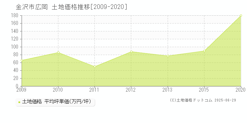 金沢市広岡の土地価格推移グラフ 