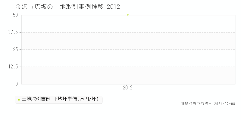 金沢市広坂の土地価格推移グラフ 