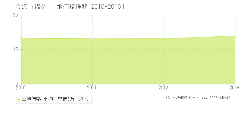 福久(金沢市)の土地価格推移グラフ(坪単価)[2010-2016年]