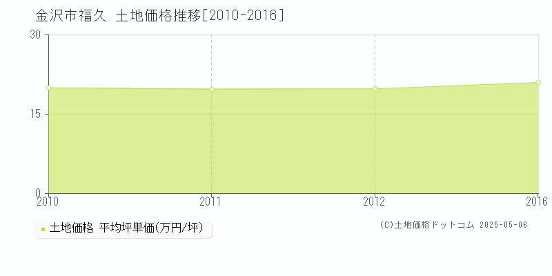 金沢市福久の土地価格推移グラフ 