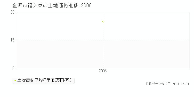 金沢市福久東の土地価格推移グラフ 