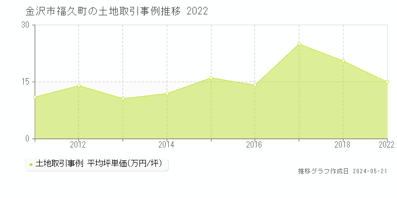 金沢市福久町の土地取引事例推移グラフ 