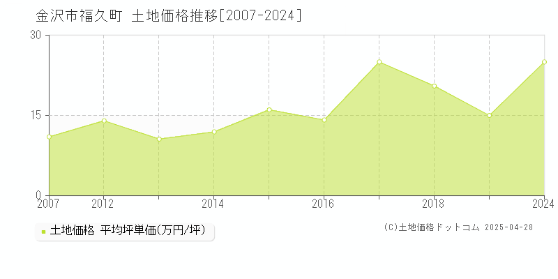 金沢市福久町の土地価格推移グラフ 