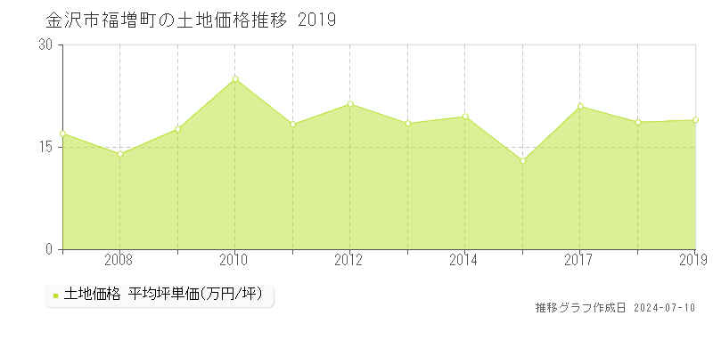 金沢市福増町の土地価格推移グラフ 