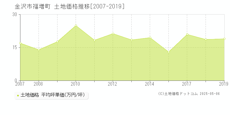 福増町(金沢市)の土地価格推移グラフ(坪単価)[2007-2019年]